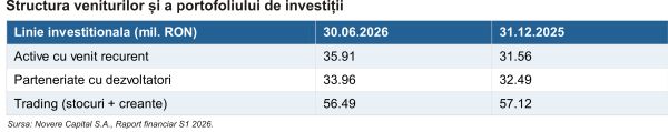 Novere Capital - rezultate în scădere, în linie cu tranziţia strategică